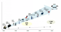 移动通信技术的过去、现在与未来