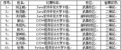 我院学子在第十四届“蓝桥杯”湖北省赛中喜获佳绩